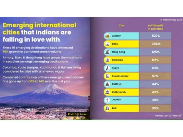 From Bangkok to Baku: How Indians are jet-setting across the globe in 2024 | India News MMT travel report