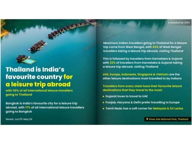 From Bangkok to Baku: How Indians are jet-setting across the globe in 2024 | India News MMT travel report