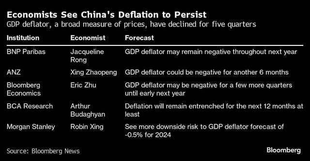 China's deflation spiral now entering dangerous stage, needs policy action | World News charts