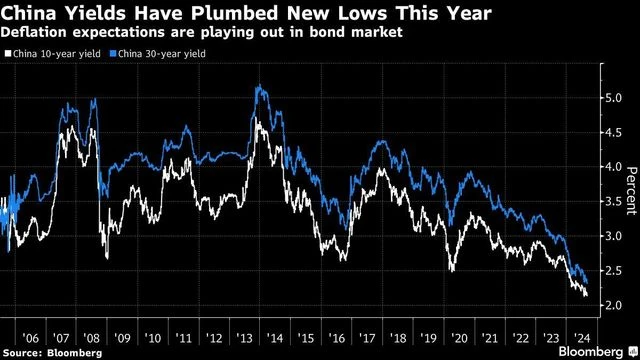 China's deflation spiral now entering dangerous stage, needs policy action | World News charts