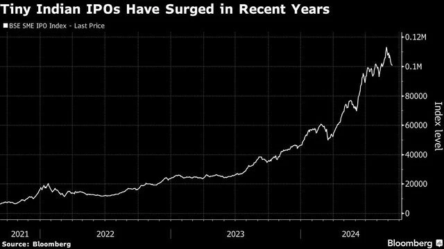 Sebi considers new stricter rules to curb risks as tiny IPOs boom | IPO News Chart