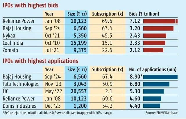 Liquidity galore in markets: Spotlight on IPOs in trillion-bid club | Recent IPOS List chart