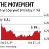 10-year bond yield falls to 6.79% on US Fed rate-cut expectations