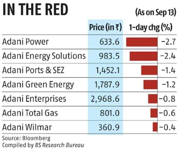 Adani stocks report Adani stocks report