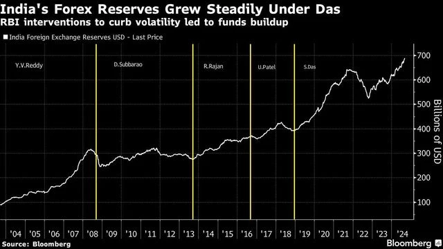RBI Guv Das stabilises volatile rupee with $689 billion forex reserves | Finance News chart