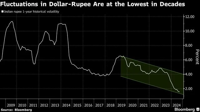 RBI Guv Das stabilises volatile rupee with $689 billion forex reserves | Finance News chart