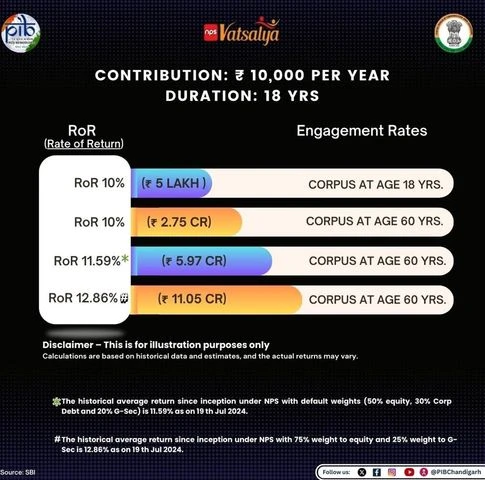 NPS Vatsalya Scheme: How you can create corpus for your child with the help of NPS Vatsalya | Personal Finance Personal Finance