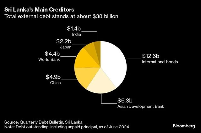 Sri Lanka's leftist President Dissanayake takes office as IMF worries grow | External Affairs Defence Security News charts
