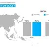 ADB retains India's economic growth forecast at 7% for FY24, 7.2% for FY25