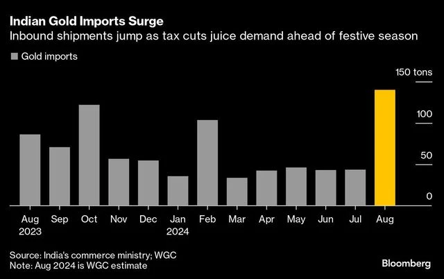 Indian gold demand buoyed by import tax cut ahead of wedding season | Commodities Charts