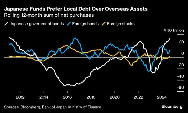 Japanese investors' $4 trillion 'carry trade' begins to slowly unwind | News on Markets chart