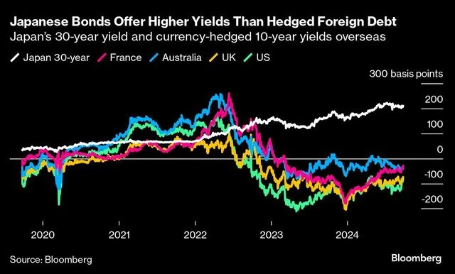 Japanese investors' $4 trillion 'carry trade' begins to slowly unwind | News on Markets chart
