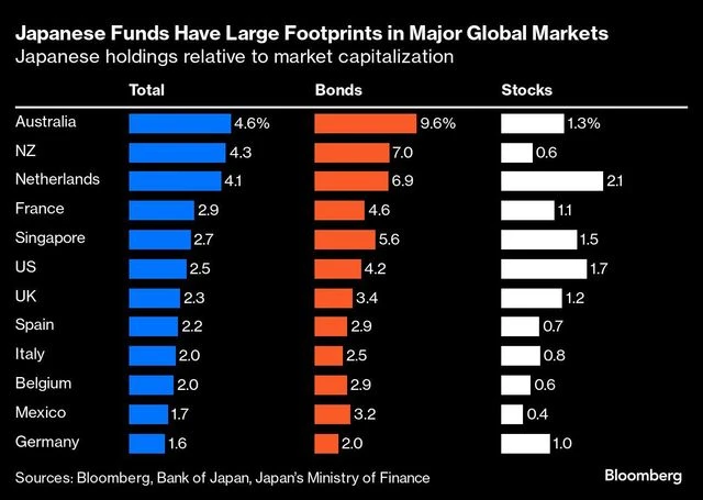 Japanese investors' $4 trillion 'carry trade' begins to slowly unwind | News on Markets chart