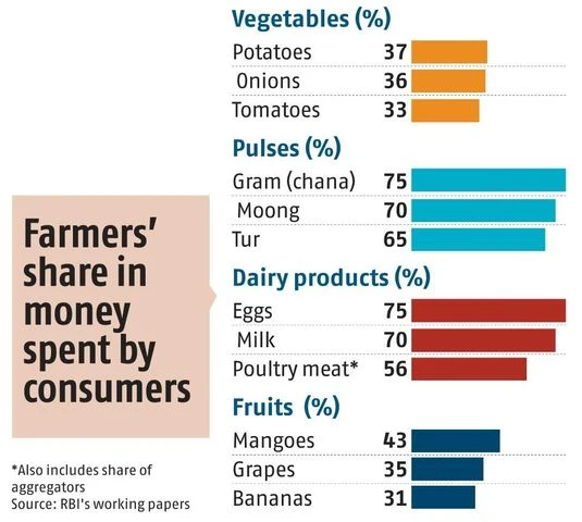 Eggs and chana fetch farmers biggest chunk of money spent by users | Agriculture chart