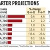 Result preview: FMCG revenue, volume likely to log modest rise in Q2