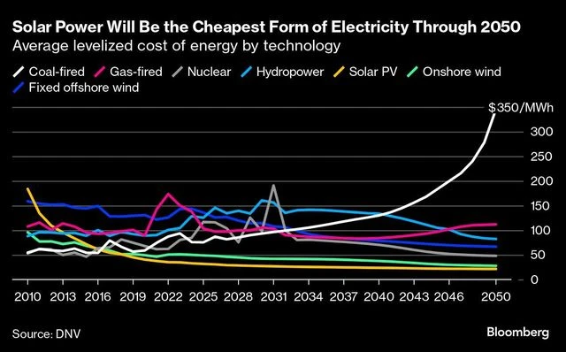 Global emissions likely have peaked as renewable sources take hold | World News chart
