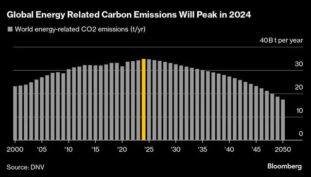 Global emissions likely have peaked as renewable sources take hold | World News chart