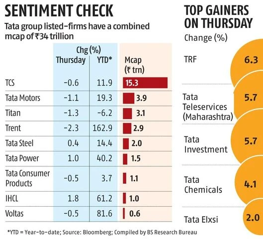 Tata group listed stocks a mixed bag: Here are the top gainers on Thursday | Stock Market Today chart