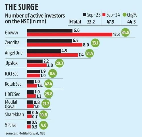 Active investors on NSE surge 44% to nearly 50 mn amid market rally | News on Markets chart