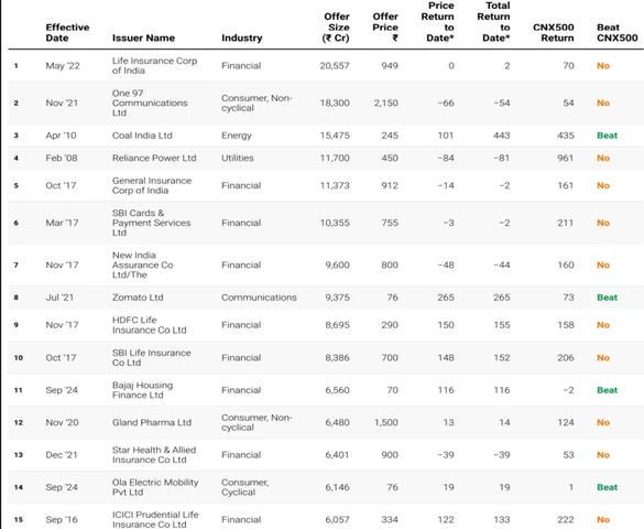Coal India to RPower: 18 of biggest 30 IPOs fail to generate excess returns | Personal Finance SDLFDOKS