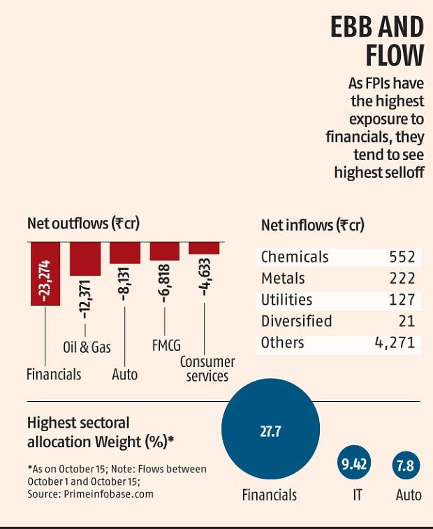 Foreign portfolio investor exodus Financial sector bears the brunt