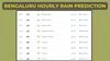 Bengaluru weather hourly rain forecast today