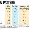 MF investors bet over Rs 17K crore on key equity schemes amid selloff