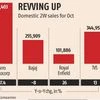 Two-wheeler sales soar in October; TVS, Hero MotoCorp lead the charge