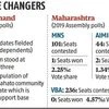 Smaller parties look to make big dent in Jharkhand and Maharashtra