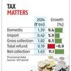 Net GST mopup rises 11% to Rs 1.63 trillion in Nov amid drop in refunds