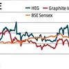 HEG stocks up 32% due to healthy outlook as China tightens graphite grip