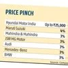 Maruti, M&M join Hyundai in announcing price hikes as input costs rise