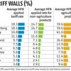 India under pressure as Trump vows action on tariffs and trade deficit