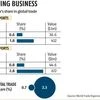 The India story: Striving for a stronger share of the global trade pie