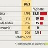 India's crude imports could face problems in 2025 due to geopolitical risks