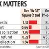 Net GST collections in December grow by 3.3%, reaching Rs 1.54 trillion