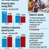 Falling poverty claims in SBI report spark concerns about methodology