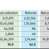 Net direct tax mopup rises 16% to Rs 16.9 trillion until January 12