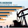 India's January Russian crude oil purchases surge despite sanctions