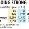 M&M Q3 results: Profit rises 20% to Rs 3,181 crore on strong auto volumes