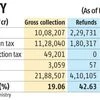 Net direct tax collection rises 14.7% to Rs 17.8 trillion until Feb 10