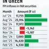 FAR securities attract Rs 75k cr foreign inflows since JP Morgan inclusion