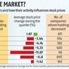 Stock market dance to tunes of FPIs; retail investors out of sync