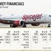 SpiceJet Q2 loss up; airline turns profitable in Q3 on lower fuel expenses