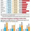 India's cancer mortality ratio highest among top 10 cancer-affected nations