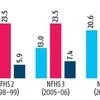 Increasing obesity in rural women linked to lifestyles, processed foods