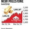 Gold pops above $3,000 per oz for first time in historic safe-haven rally