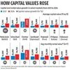 Capital appreciation steals a march on rental growth in key markets