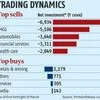 IT, FMCG stocks witness most FPI selling in first half of March 2025