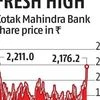 Kotak Mahindra Bank's shares rise nearly 5%, touch 41-month high